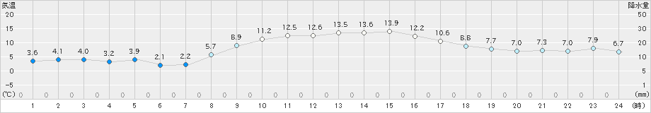 日応寺(>2019年11月21日)のアメダスグラフ