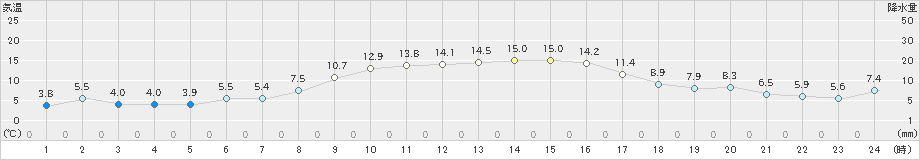 虫明(>2019年11月21日)のアメダスグラフ