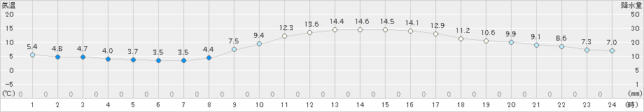 倉敷(>2019年11月21日)のアメダスグラフ