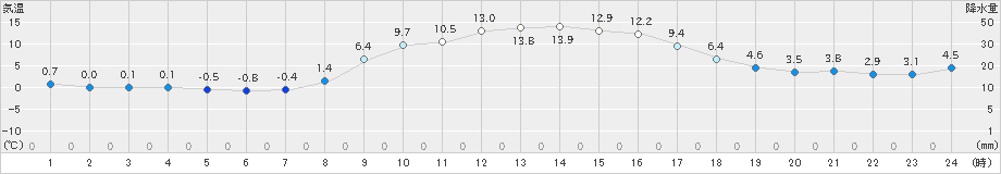 弥栄(>2019年11月21日)のアメダスグラフ