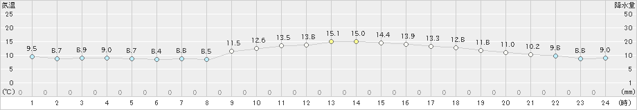 徳島(>2019年11月21日)のアメダスグラフ