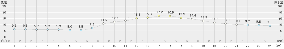 松山(>2019年11月21日)のアメダスグラフ