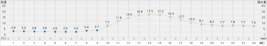 江川崎(>2019年11月21日)のアメダスグラフ