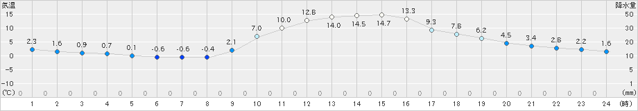 徳佐(>2019年11月21日)のアメダスグラフ