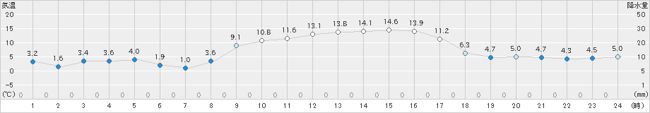 秋吉台(>2019年11月21日)のアメダスグラフ