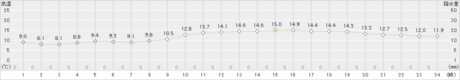 下関(>2019年11月21日)のアメダスグラフ