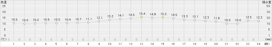 安下庄(>2019年11月21日)のアメダスグラフ