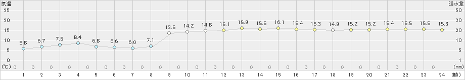 厳原(>2019年11月21日)のアメダスグラフ