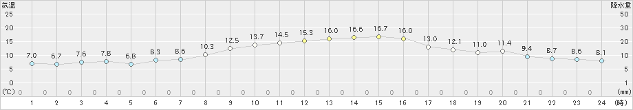 唐津(>2019年11月21日)のアメダスグラフ