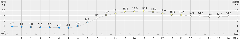 川内(>2019年11月21日)のアメダスグラフ