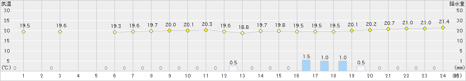 奥(>2019年11月21日)のアメダスグラフ