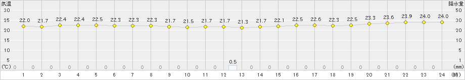 粟国(>2019年11月21日)のアメダスグラフ