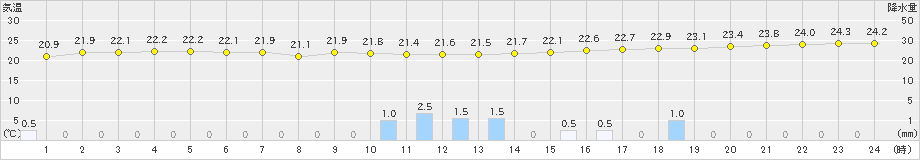 那覇(>2019年11月21日)のアメダスグラフ