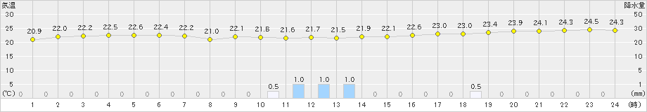 安次嶺(>2019年11月21日)のアメダスグラフ