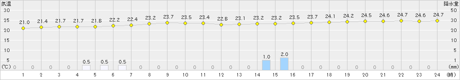 宮古島(>2019年11月21日)のアメダスグラフ