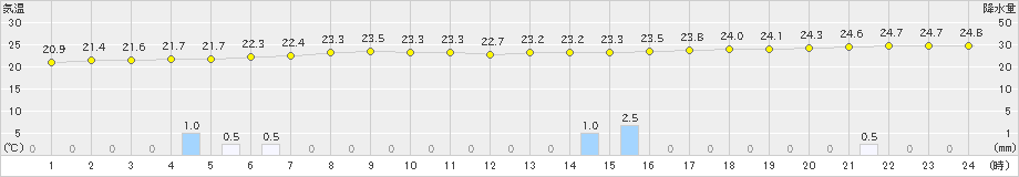 鏡原(>2019年11月21日)のアメダスグラフ