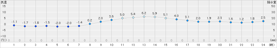 支笏湖畔(>2019年11月22日)のアメダスグラフ