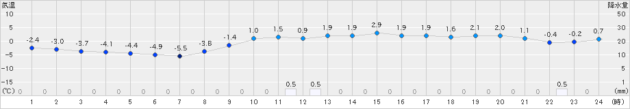 今金(>2019年11月22日)のアメダスグラフ