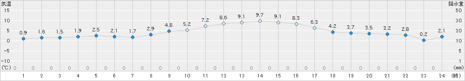 黒石(>2019年11月22日)のアメダスグラフ