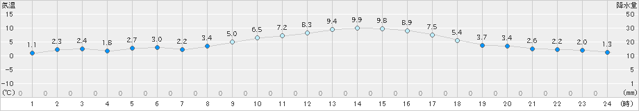 八戸(>2019年11月22日)のアメダスグラフ