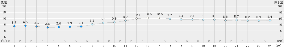 狩川(>2019年11月22日)のアメダスグラフ