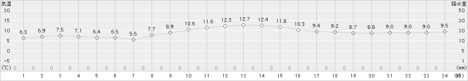 鼠ケ関(>2019年11月22日)のアメダスグラフ