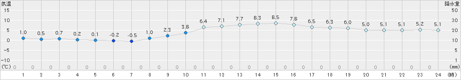 山形(>2019年11月22日)のアメダスグラフ