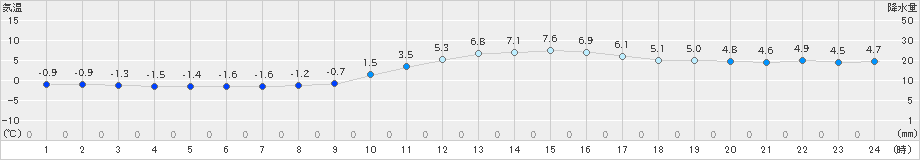 米沢(>2019年11月22日)のアメダスグラフ