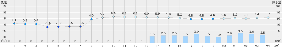 奥日光(>2019年11月22日)のアメダスグラフ