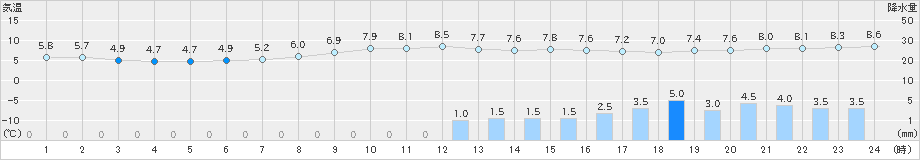 熊谷(>2019年11月22日)のアメダスグラフ