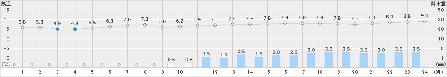 さいたま(>2019年11月22日)のアメダスグラフ