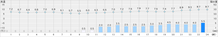 所沢(>2019年11月22日)のアメダスグラフ