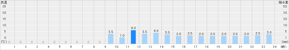 利島(>2019年11月22日)のアメダスグラフ