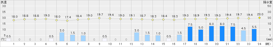 八重見ヶ原(>2019年11月22日)のアメダスグラフ