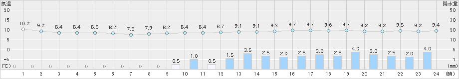 千葉(>2019年11月22日)のアメダスグラフ