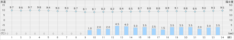 木更津(>2019年11月22日)のアメダスグラフ