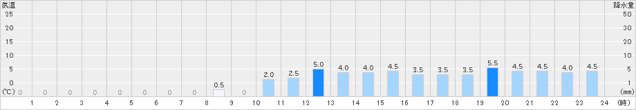 大多喜(>2019年11月22日)のアメダスグラフ