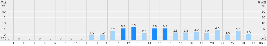 鍵穴(>2019年11月22日)のアメダスグラフ