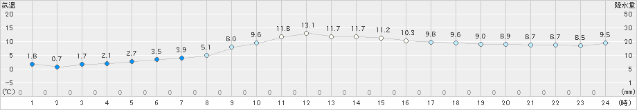 萩原(>2019年11月22日)のアメダスグラフ