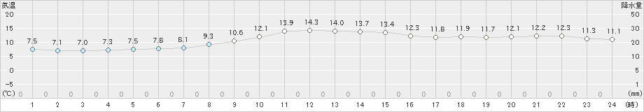 美濃(>2019年11月22日)のアメダスグラフ
