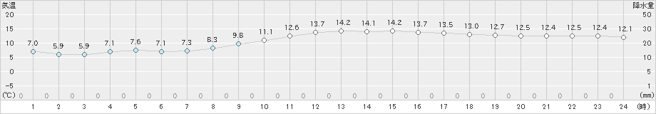 大垣(>2019年11月22日)のアメダスグラフ