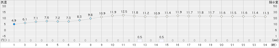 多治見(>2019年11月22日)のアメダスグラフ