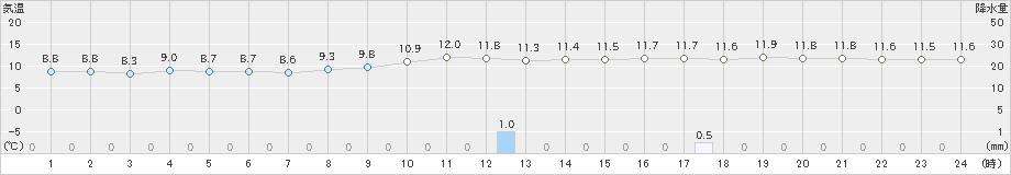 桑名(>2019年11月22日)のアメダスグラフ