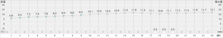 粥見(>2019年11月22日)のアメダスグラフ