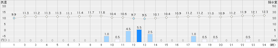 鳥羽(>2019年11月22日)のアメダスグラフ