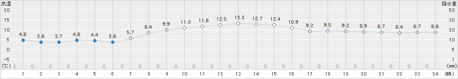 朝日(>2019年11月22日)のアメダスグラフ