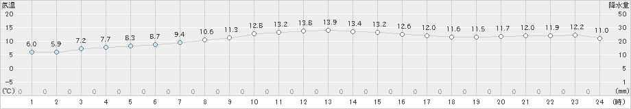 志賀(>2019年11月22日)のアメダスグラフ