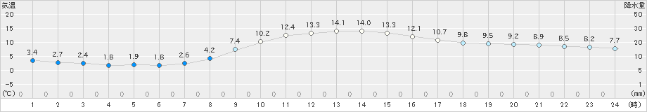 白山河内(>2019年11月22日)のアメダスグラフ