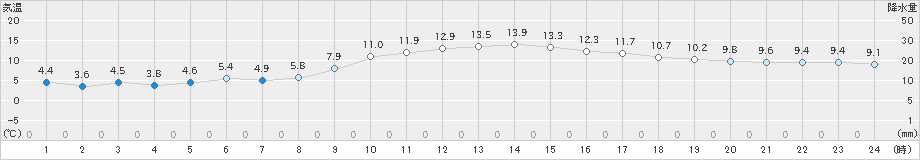 勝山(>2019年11月22日)のアメダスグラフ