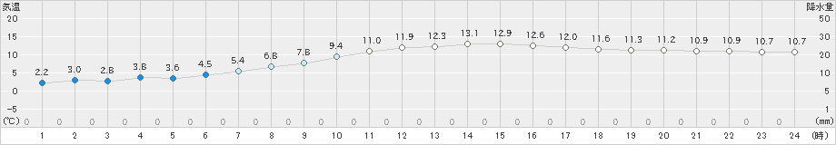 東近江(>2019年11月22日)のアメダスグラフ